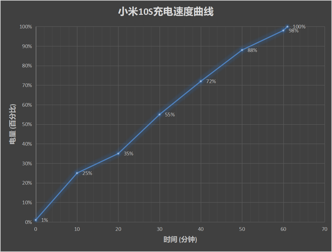 小米10S首发评测： 三大卖点齐备 雷军再献神操作  第30张