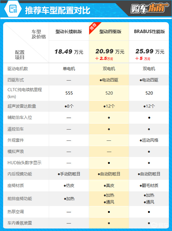 推荐型动四驱版 新款smart精灵#3购车指南  第11张