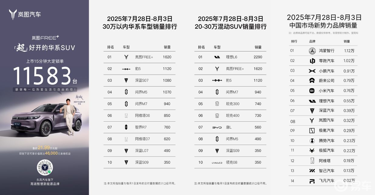 ​​​​上市上量又登顶30万内华系车周榜销冠，它凭什么？  第1张