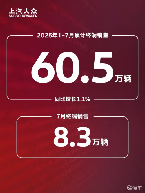 上汽大众前7月销量突破60万辆 四大主力车系夯实增长基石  第1张