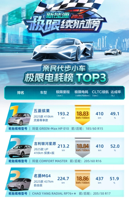 超低电耗称王！五菱缤果用硬实力征服盛夏极限测试！  第5张