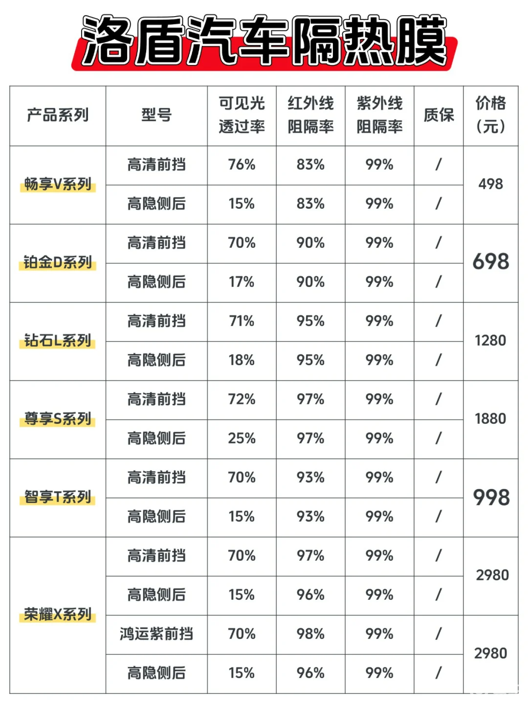 洛盾汽车隔热膜有哪些型号？怎么选？  第1张
