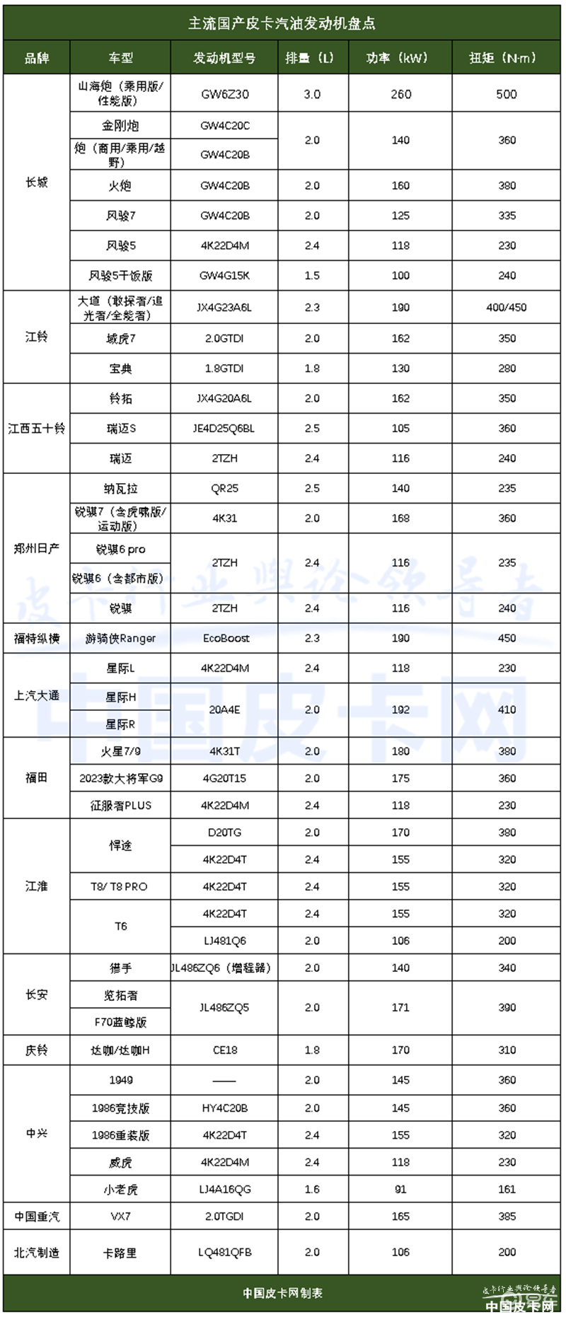 皮卡动力二选一救命指南！汽油VS柴油这样选不吃亏  第7张