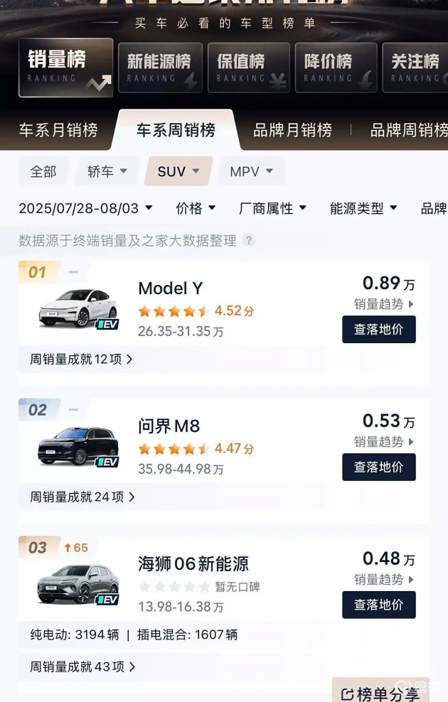 吉利新车热销，比亚迪一周售出4800辆，小米车表现惊人  第2张