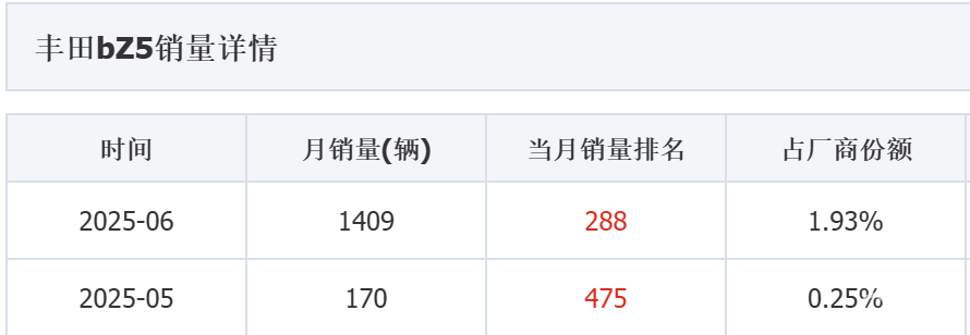 一汽丰田新能源受挫，bZ5销量仅有千余辆，问题出在哪？  第2张