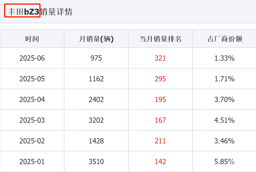一汽丰田新能源受挫，bZ5销量仅有千余辆，问题出在哪？  第3张