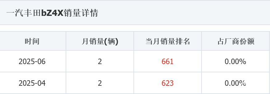 一汽丰田新能源受挫，bZ5销量仅有千余辆，问题出在哪？  第4张