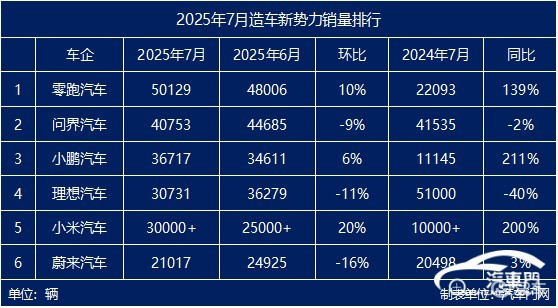 2025年7月造车新势力销量盘点：“蔚小理”开始分化  第1张