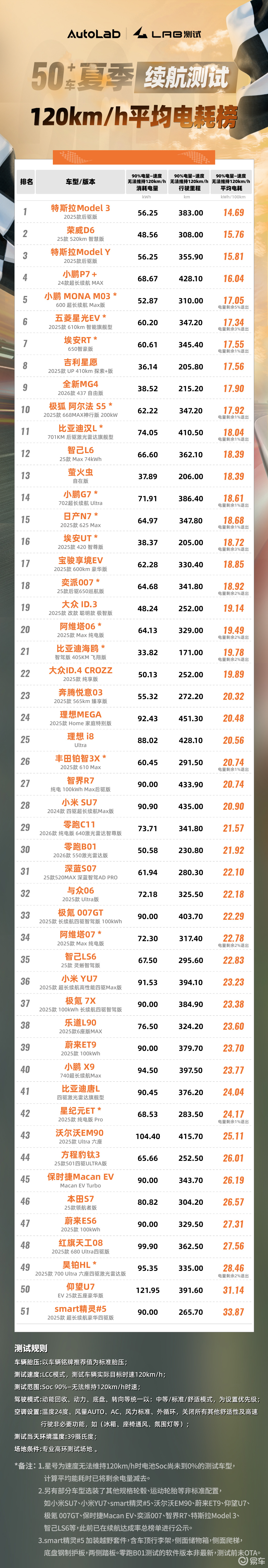 续航达成率榜单正式公布  第1张