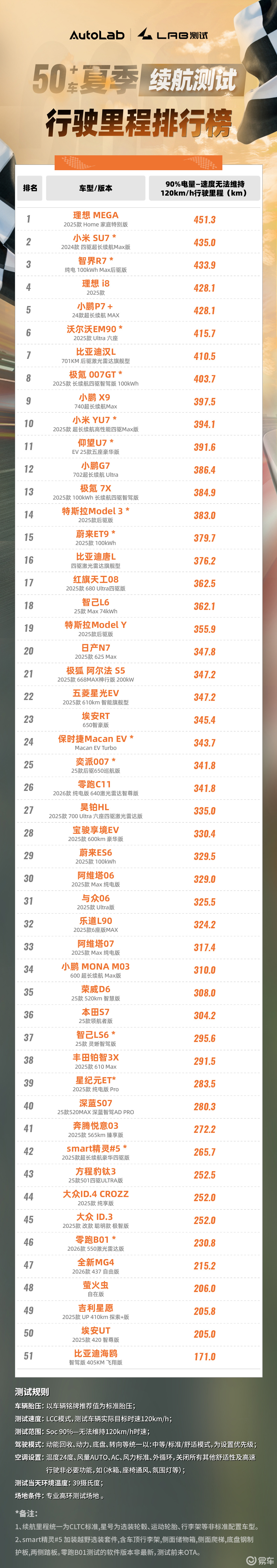 续航达成率榜单正式公布  第3张