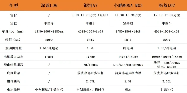长安新车型配宁德时代电池及激光雷达，竞争吉利银河A7、小鹏MONA V03  第2张