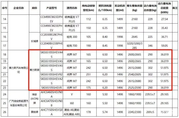 2025年9月，问界M7正式申报，新车型即将登场  第4张