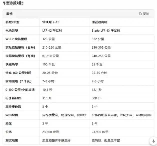 比亚迪海鸥 VS 雪铁龙ë-C3：欧洲小电车王者之战  第2张