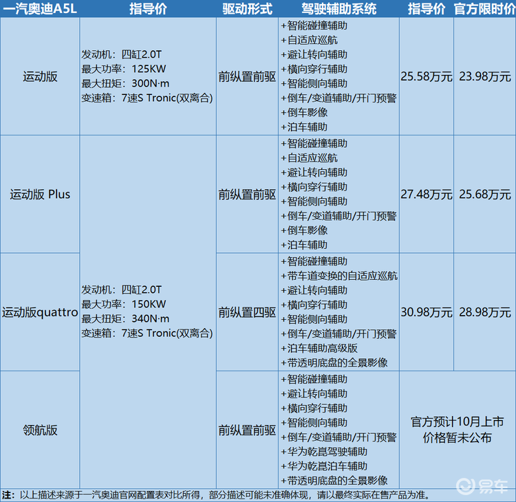 【锐速递】23.98万起，一汽奥迪A5L低价入市  第3张
