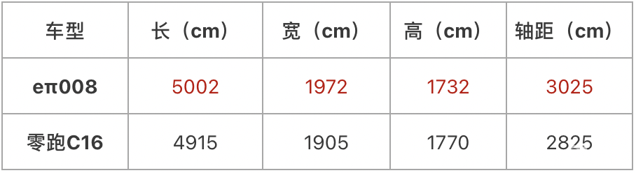 20万级大六座SUV！eπ008与零跑C16，谁更实用？  第3张