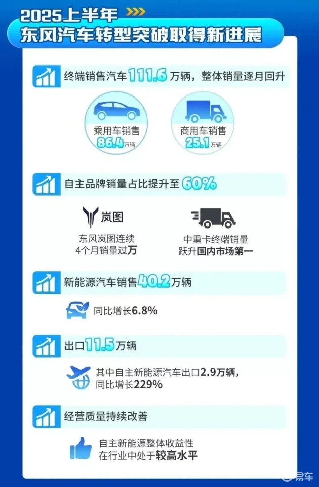 新车企与华为合作，月销2.8万台，强势崛起  第12张