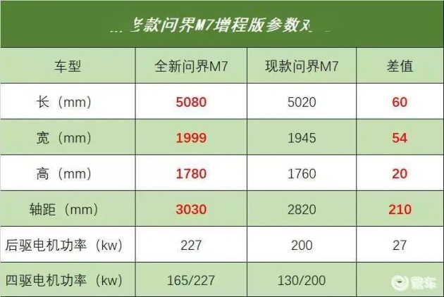 新款问界M7：尺寸、动力大升级，轴距超3米  第5张