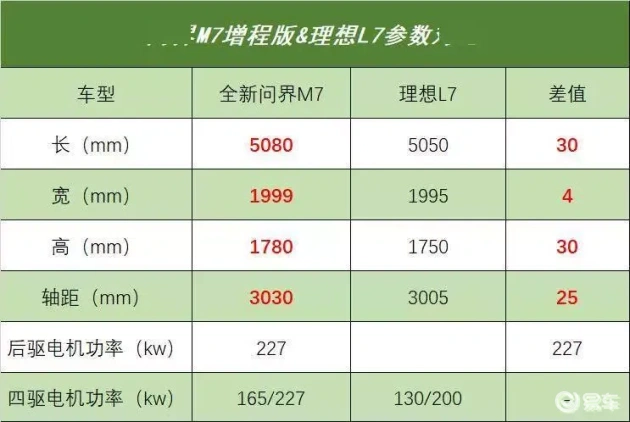 新款问界M7：尺寸、动力大升级，轴距超3米  第6张