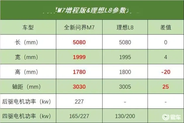 新款问界M7：尺寸、动力大升级，轴距超3米  第7张
