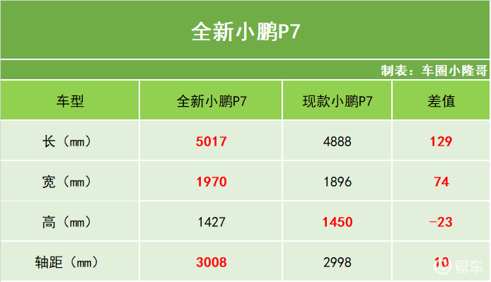 全新小鹏P7全国到店，全域800伏！和小米SU7相比  第5张