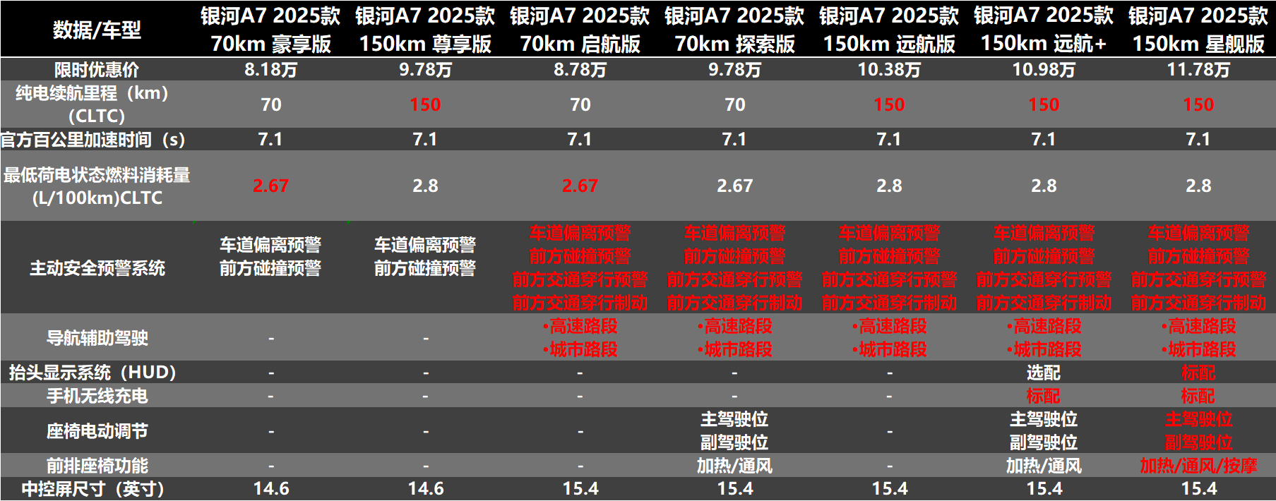 轴距越级，价格屠夫，吉利银河A7售价8.98万元  第9张