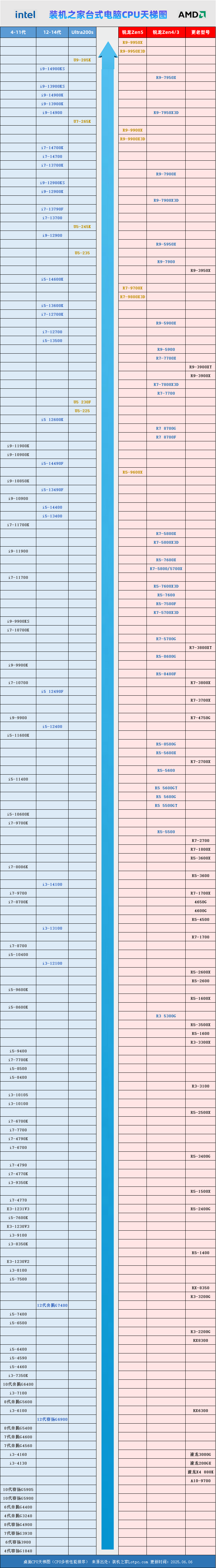 台式机电脑CPU天梯图2025年6月份更新，CPU选购指南及推荐  第2张