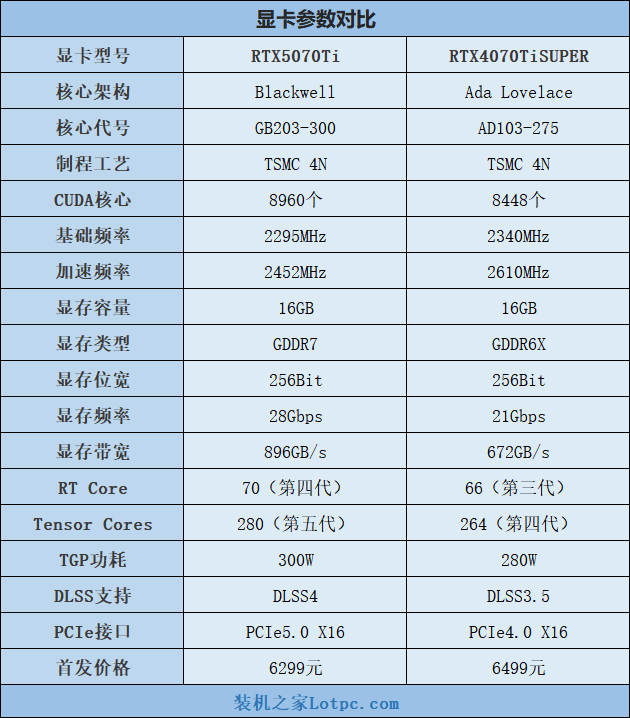 RTX5070Ti和4070Tis性能对比评测 性能大致相当于RTX4080S  第2张