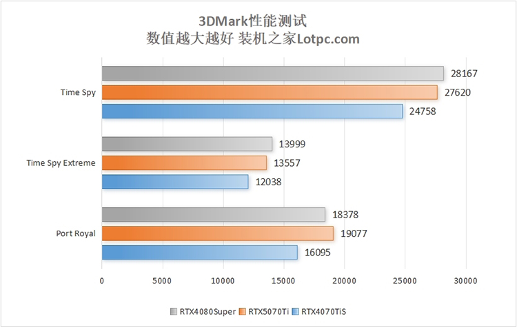 RTX5070Ti和4070Tis性能对比评测 性能大致相当于RTX4080S  第3张