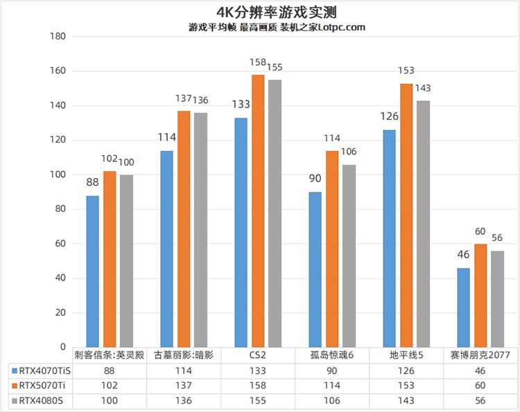 RTX5070Ti和4070Tis性能对比评测 性能大致相当于RTX4080S  第4张