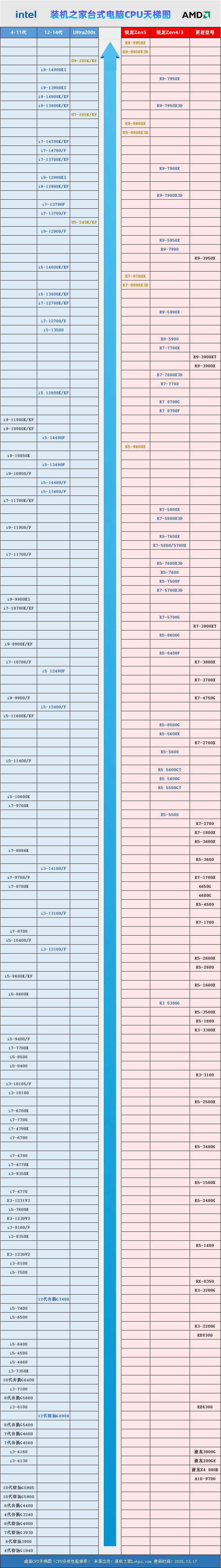 台式电脑CPU天梯图2025年3月新版 桌面CPU性能排名一目了然  第2张