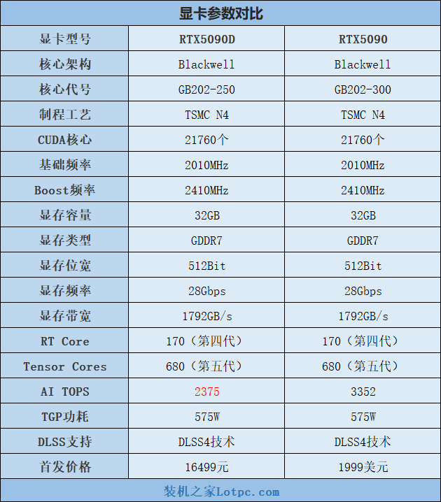 RTX5090D和RTX5090的区别对比，相比RTX4090D性能提升有多大？  第2张