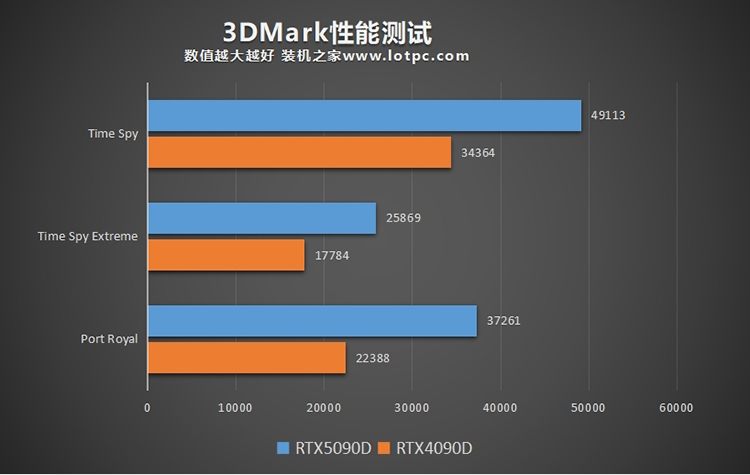 RTX5090D和RTX5090的区别对比，相比RTX4090D性能提升有多大？  第3张