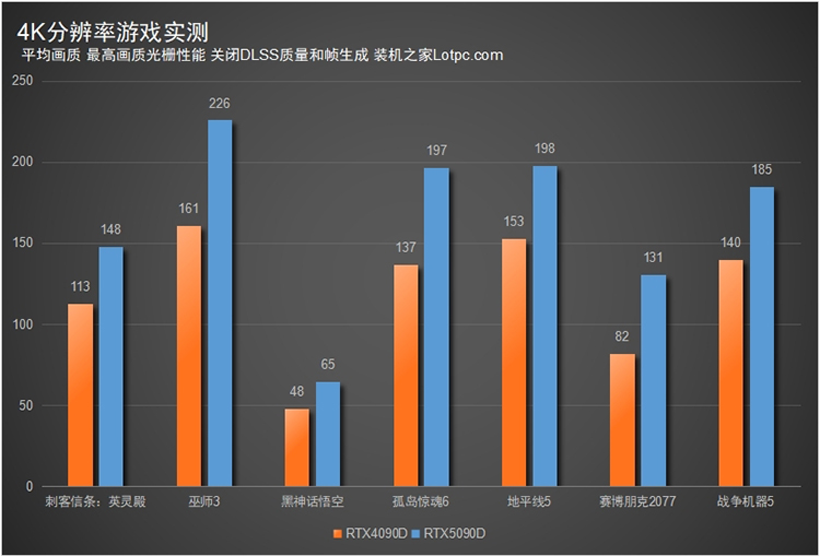 RTX5090D和RTX5090的区别对比，相比RTX4090D性能提升有多大？  第4张