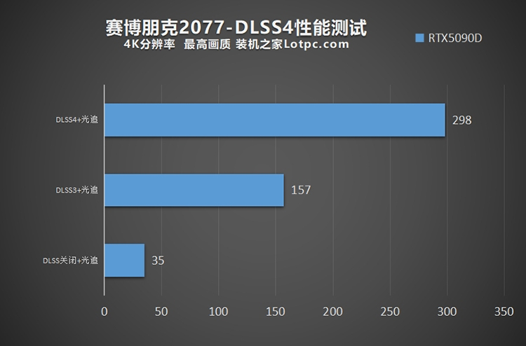 RTX5090D和RTX5090的区别对比，相比RTX4090D性能提升有多大？  第5张