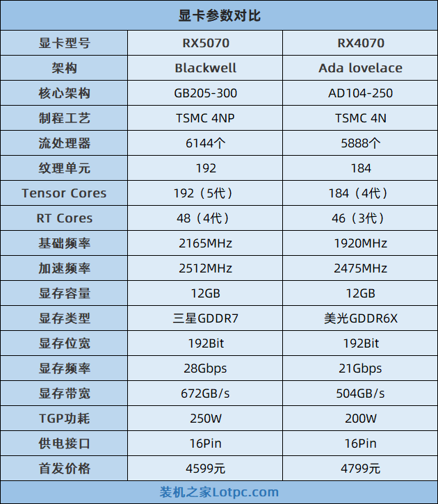 RTX5070和4070Super性能对比评测 性能大致相当于RTX4070Ti  第1张