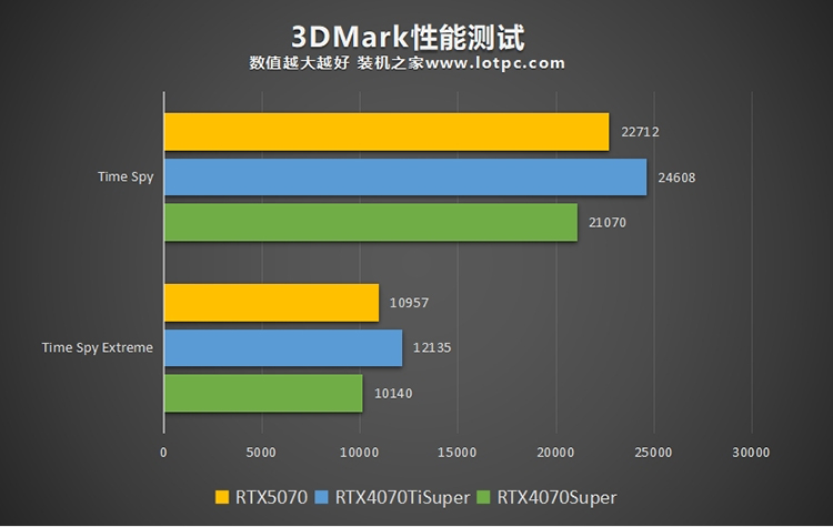 RTX5070和4070Super性能对比评测 性能大致相当于RTX4070Ti  第2张