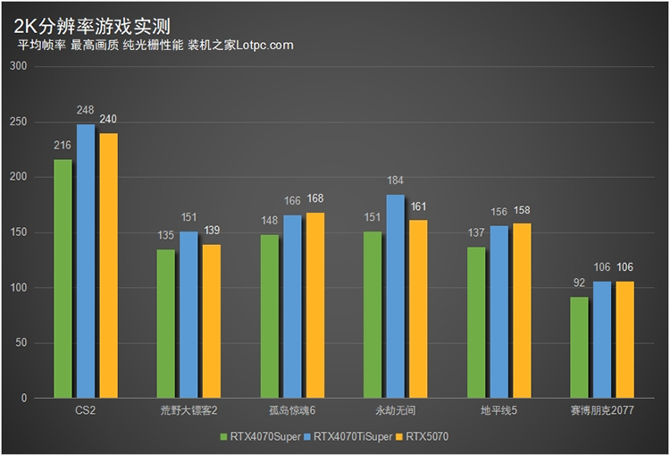 RTX5070和4070Super性能对比评测 性能大致相当于RTX4070Ti  第3张