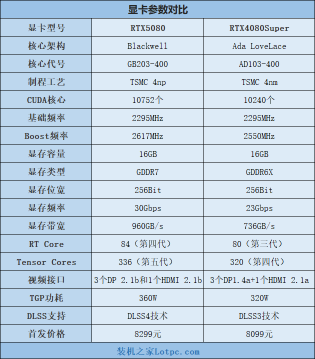 RTX5080相比RTX4080S性能提升大吗？RTX5080值得买吗？  第2张