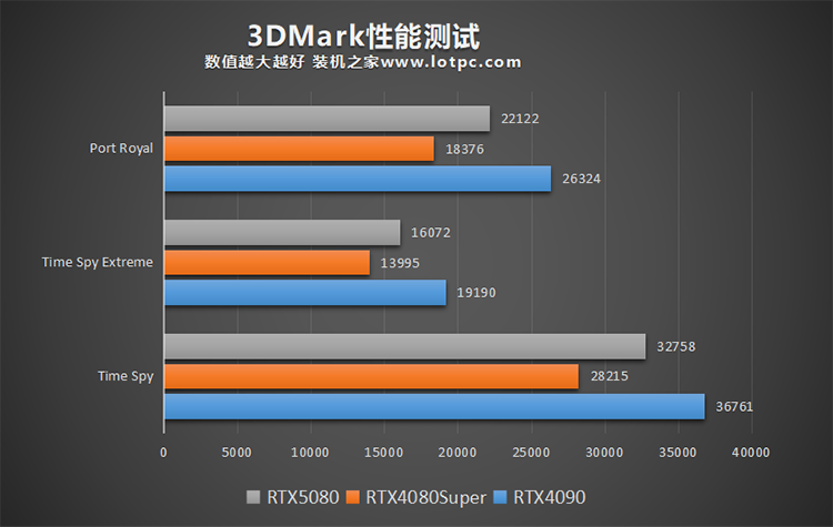 RTX5080相比RTX4080S性能提升大吗？RTX5080值得买吗？  第3张