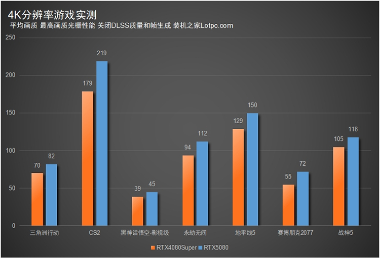 RTX5080相比RTX4080S性能提升大吗？RTX5080值得买吗？  第4张