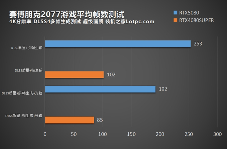 RTX5080相比RTX4080S性能提升大吗？RTX5080值得买吗？  第5张