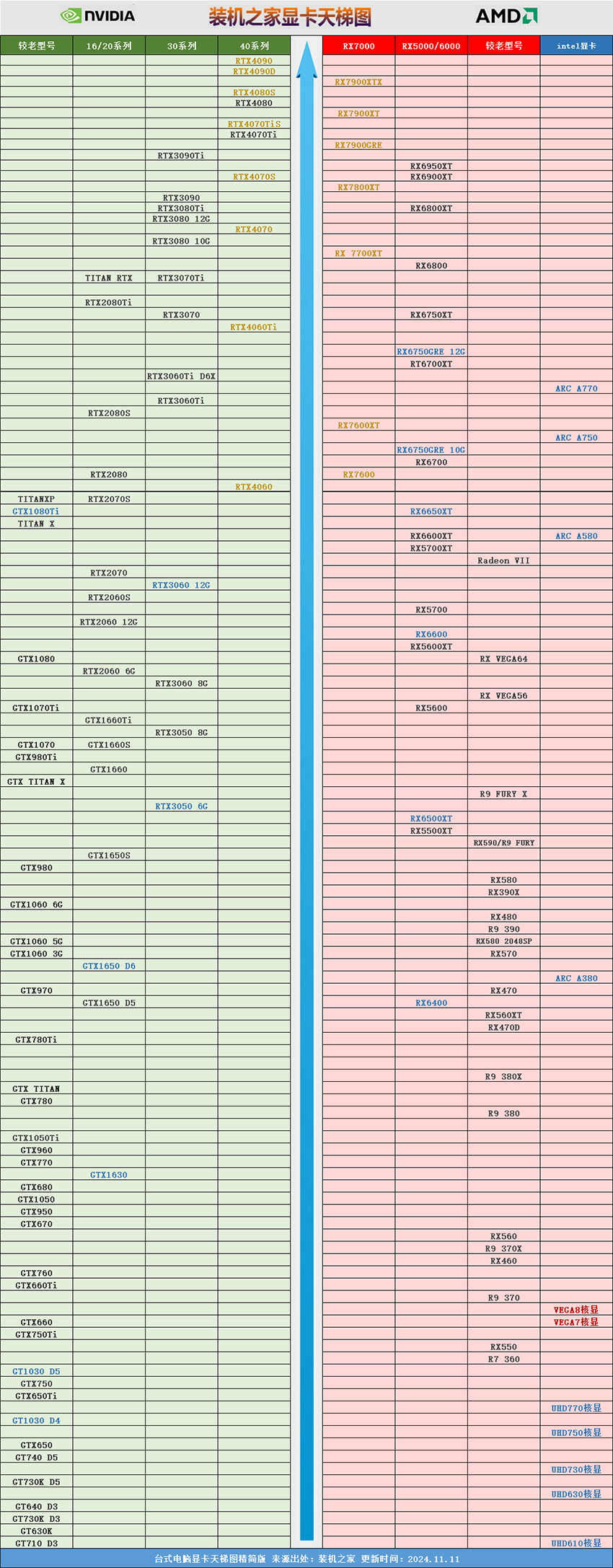 台式电脑显卡天梯图2024年11月新版 快速对比桌面独立显卡性能  第2张