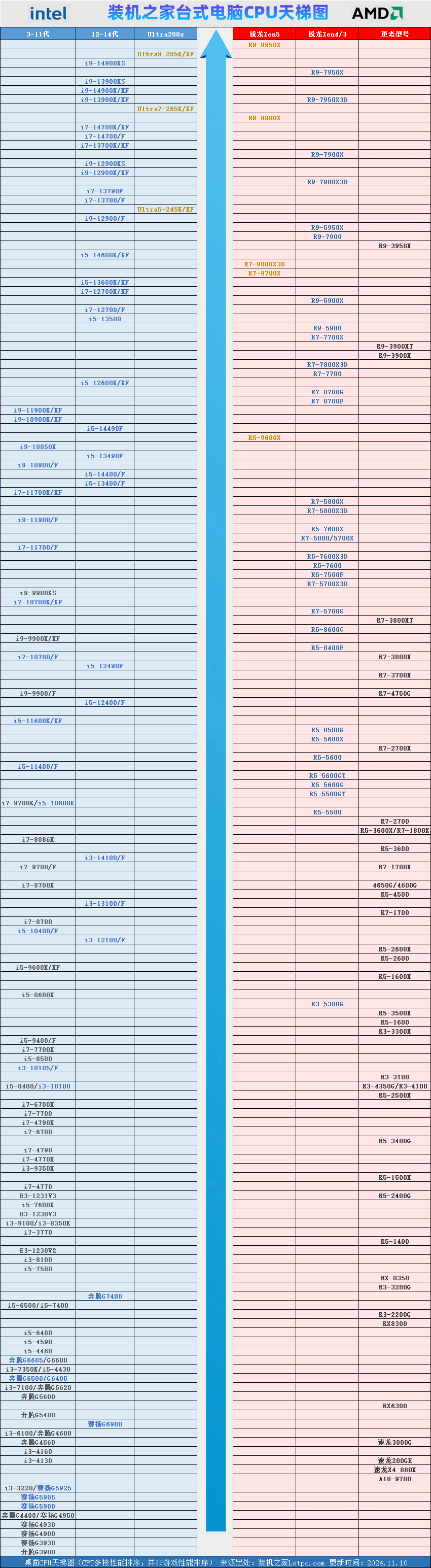 台式电脑CPU天梯图2024年11月新版 桌面CPU性能排行榜  第2张
