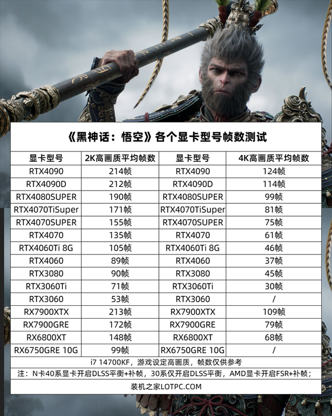 《黑神话：悟空》各显卡型号帧数实测，附电脑配置推荐  第2张