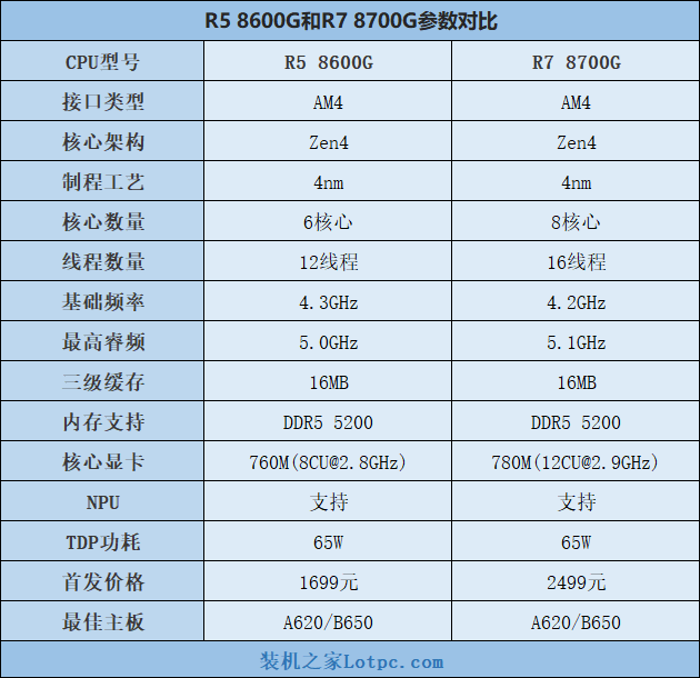 AMD锐龙R5 8600G和R7 8700G评测，内置核显相当于什么显卡？  第2张