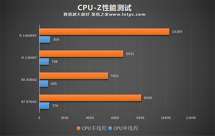 AMD锐龙R5 8600G和R7 8700G评测，内置核显相当于什么显卡？  第3张
