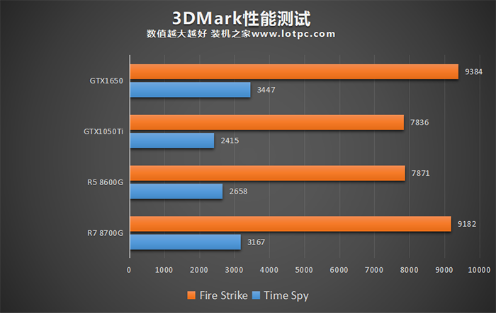 AMD锐龙R5 8600G和R7 8700G评测，内置核显相当于什么显卡？  第4张