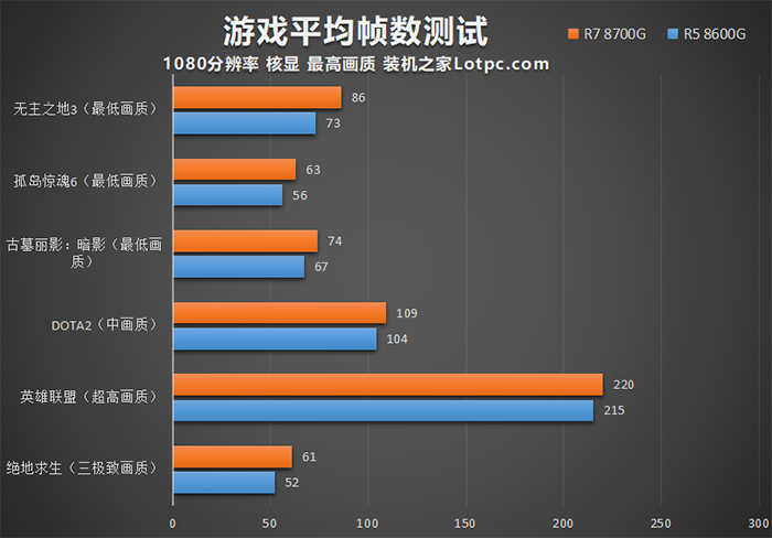AMD锐龙R5 8600G和R7 8700G评测，内置核显相当于什么显卡？  第5张