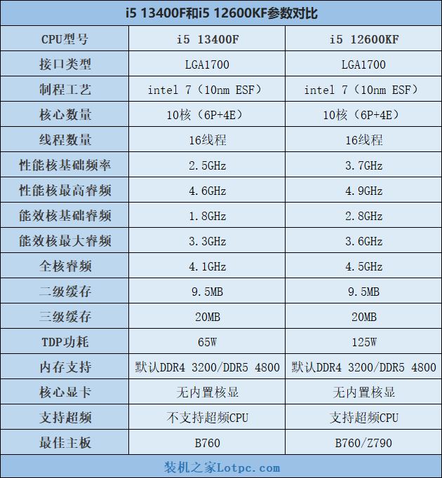 i5 13400F和12600KF、R5 7500F哪个好？怎么选？性能差距对比  第2张