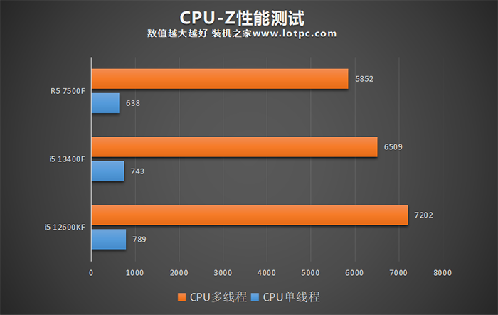 i5 13400F和12600KF、R5 7500F哪个好？怎么选？性能差距对比  第3张